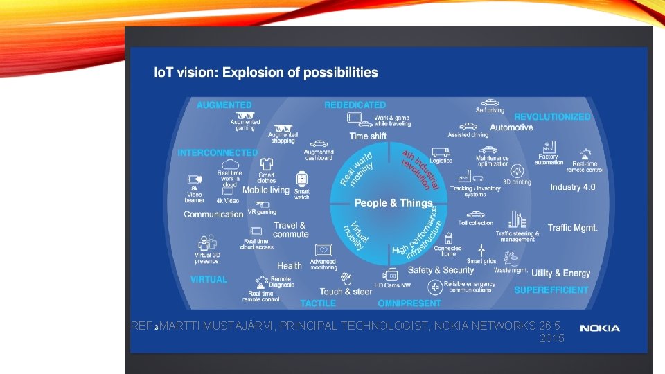 REF. MARTTI MUSTAJÄRVI, PRINCIPAL TECHNOLOGIST, NOKIA NETWORKS 26. 5. 2015 