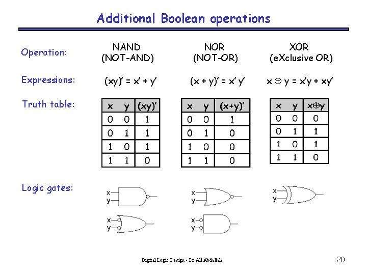 Additional Boolean operations Operation: Expressions: NAND (NOT-AND) (xy)’ = x’ + y’ NOR (NOT-OR)