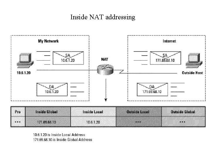 Inside NAT addressing 