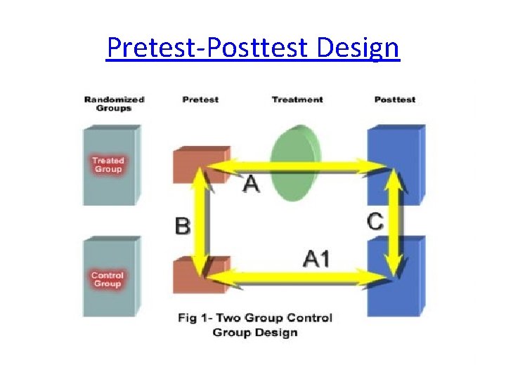 Pretest-Posttest Design 