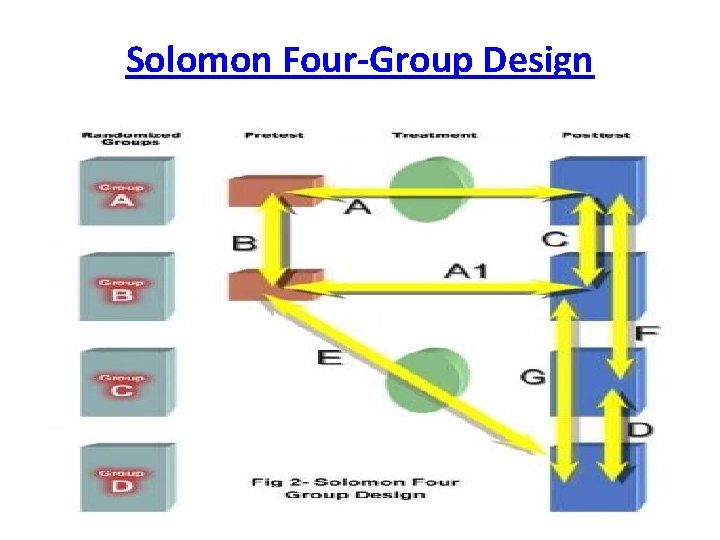 Solomon Four-Group Design 