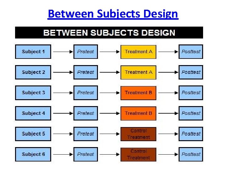 Between Subjects Design 