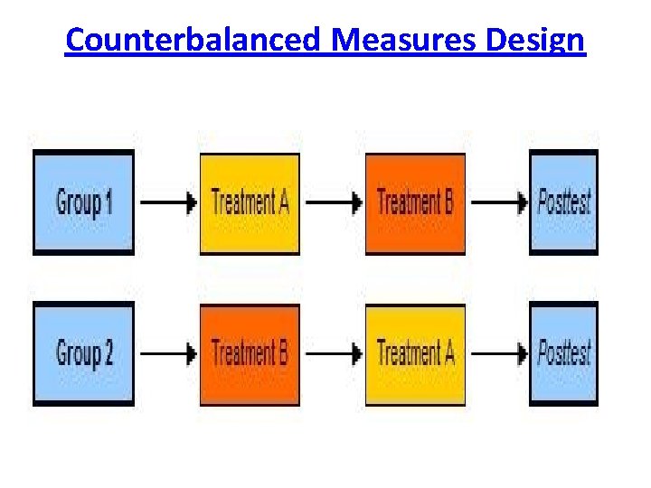Counterbalanced Measures Design 