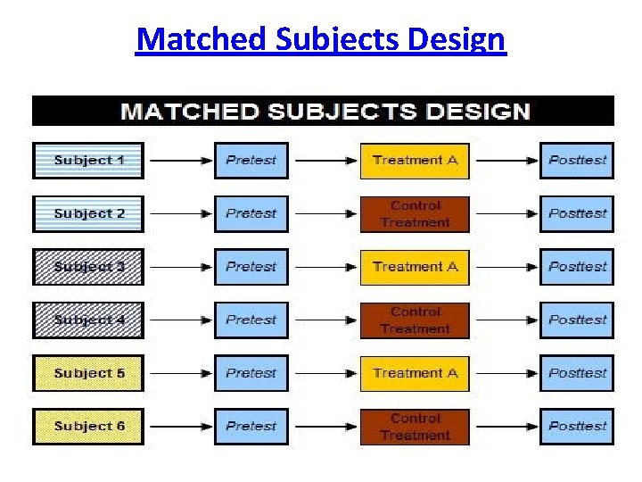 Matched Subjects Design 