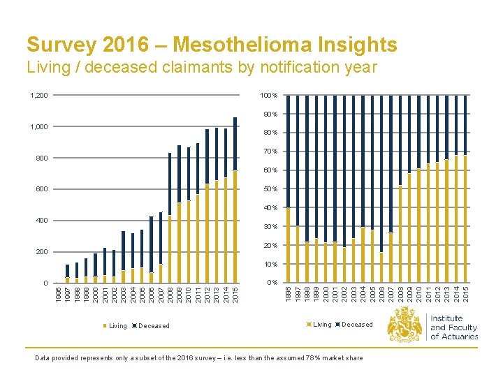 Survey 2016 – Mesothelioma Insights Living / deceased claimants by notification year 1, 200