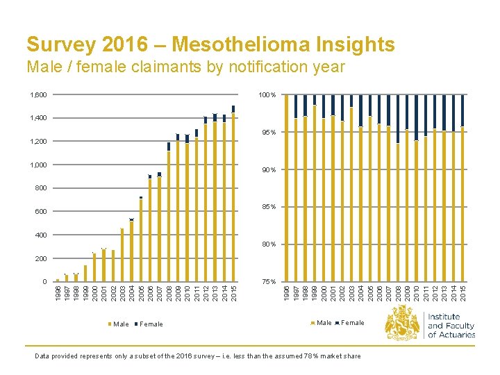 Survey 2016 – Mesothelioma Insights Male / female claimants by notification year 1, 600
