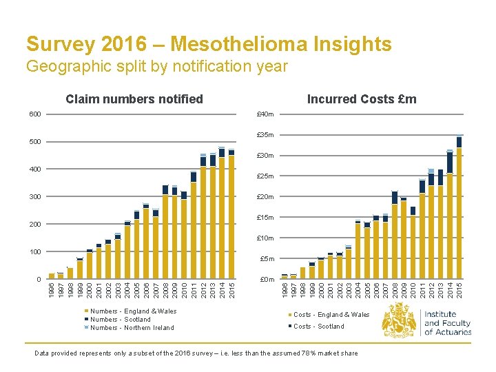 Survey 2016 – Mesothelioma Insights Geographic split by notification year Claim numbers notified 600