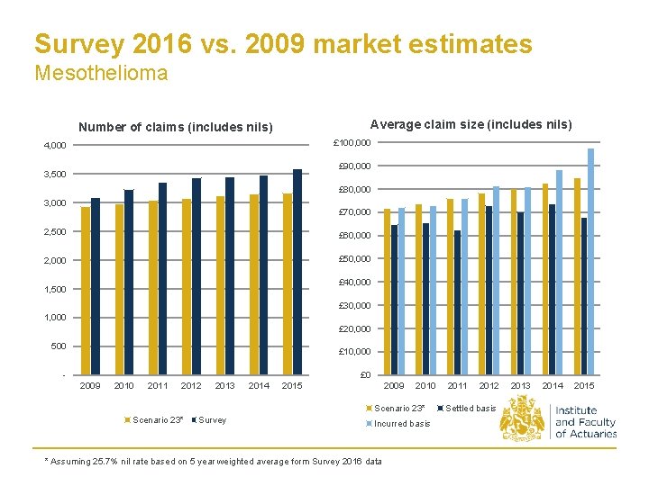Survey 2016 vs. 2009 market estimates Mesothelioma Average claim size (includes nils) Number of