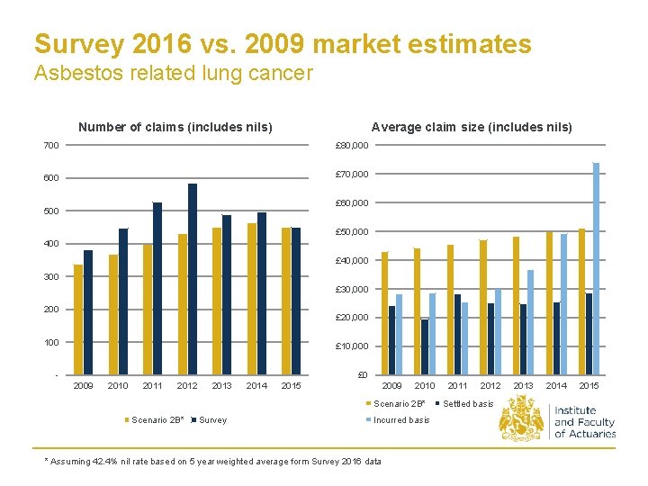 Survey 2016 vs. 2009 market estimates Asbestos related lung cancer Number of claims (includes
