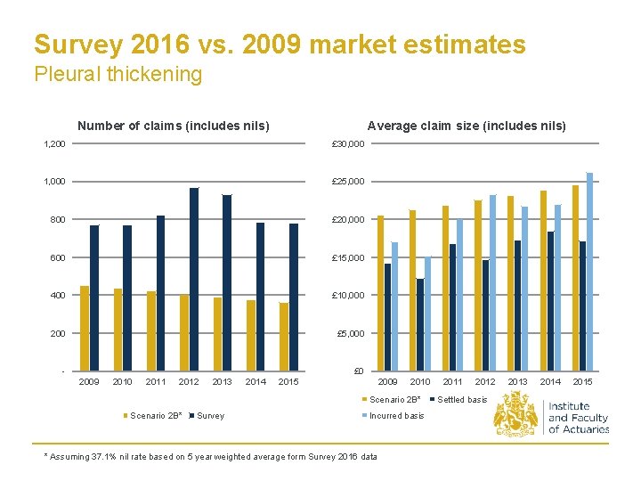 Survey 2016 vs. 2009 market estimates Pleural thickening Number of claims (includes nils) Average