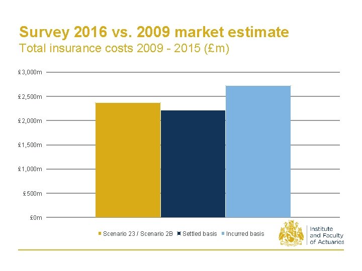 Survey 2016 vs. 2009 market estimate Total insurance costs 2009 - 2015 (£m) £
