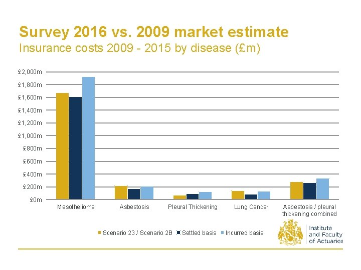 Survey 2016 vs. 2009 market estimate Insurance costs 2009 - 2015 by disease (£m)