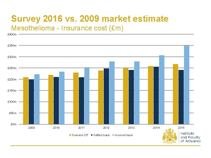 Survey 2016 vs. 2009 market estimate Mesothelioma - Insurance cost (£m) £ 400 m