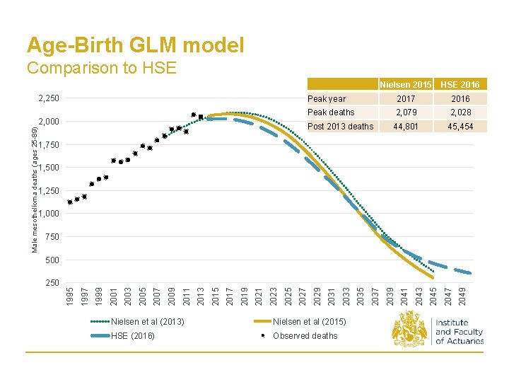 Age-Birth GLM model Comparison to HSE 2, 250 HSE 2016 Peak year 2017 2016
