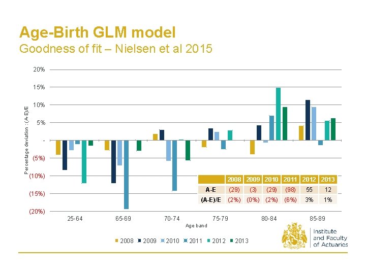 Age-Birth GLM model Goodness of fit – Nielsen et al 2015 20% Percentage deviation