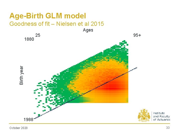 Age-Birth GLM model Goodness of fit – Nielsen et al 2015 Ages 95+ Birth