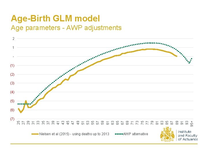 Age-Birth GLM model Age parameters - AWP adjustments 2 1 (1) (2) (3) (4)