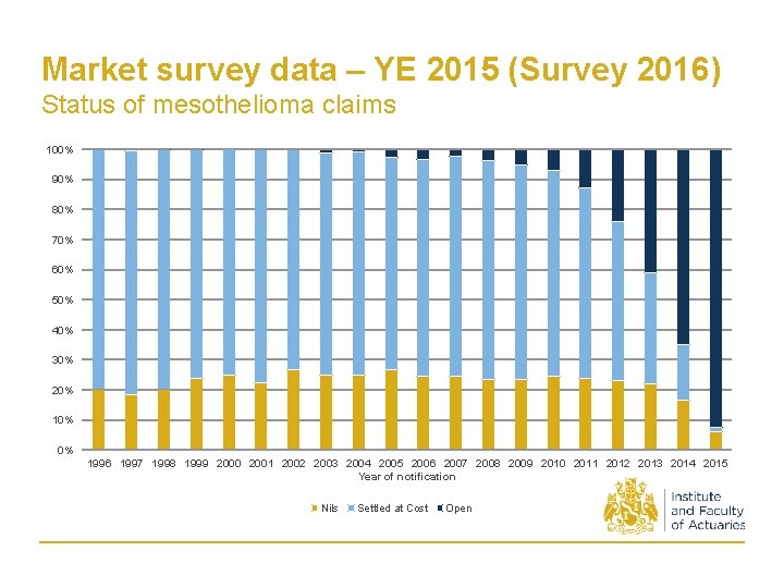 Market survey data – YE 2015 (Survey 2016) Status of mesothelioma claims 100% 90%