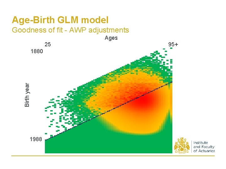 Age-Birth GLM model Goodness of fit - AWP adjustments Ages 25 Birth year 1880