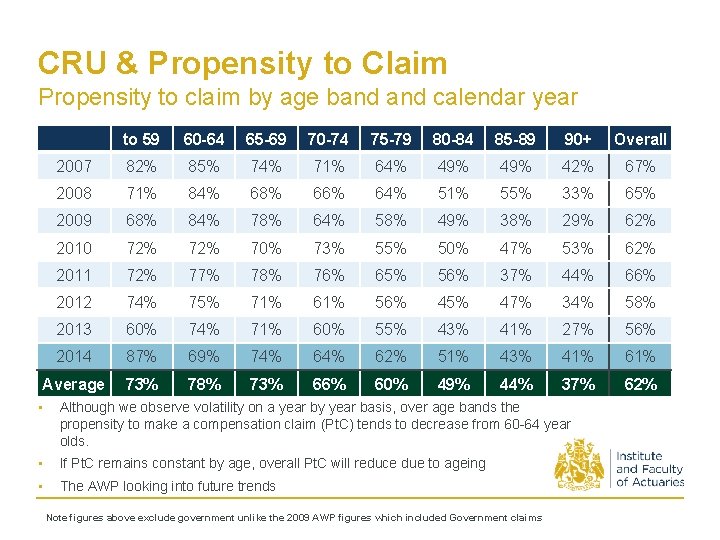 CRU & Propensity to Claim Propensity to claim by age band calendar year to