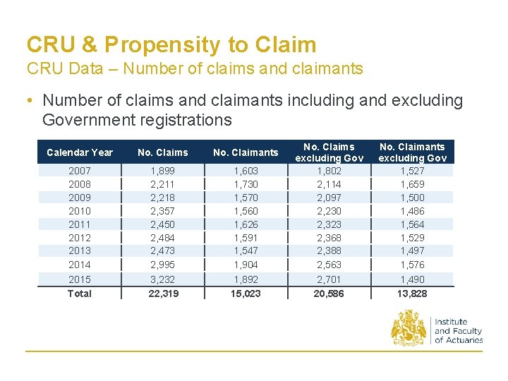 CRU & Propensity to Claim CRU Data – Number of claims and claimants •