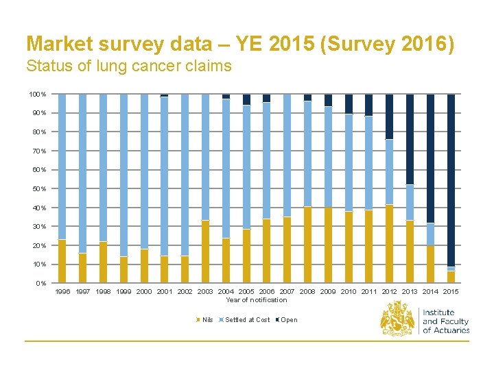 Market survey data – YE 2015 (Survey 2016) Status of lung cancer claims 100%
