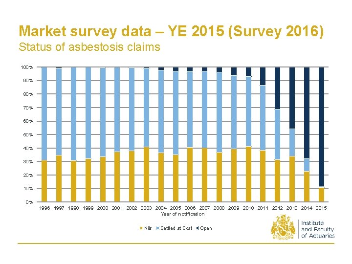 Market survey data – YE 2015 (Survey 2016) Status of asbestosis claims 100% 90%