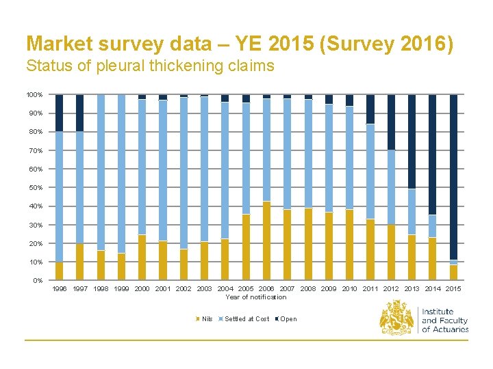 Market survey data – YE 2015 (Survey 2016) Status of pleural thickening claims 100%