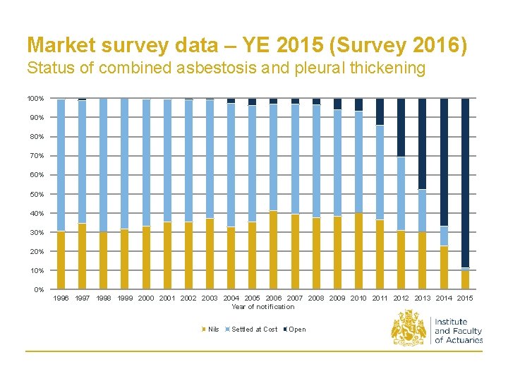 Market survey data – YE 2015 (Survey 2016) Status of combined asbestosis and pleural