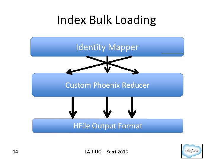 Index Bulk Loading Identity Mapper Custom Phoenix Reducer HFile Output Format 14 LA HUG