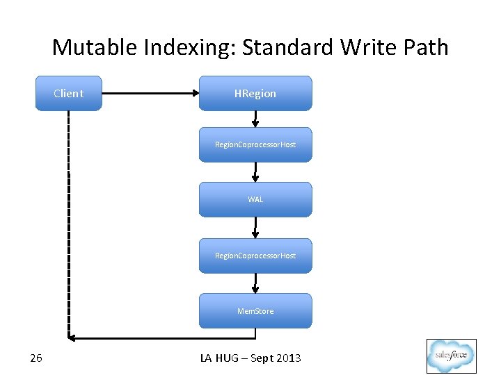 Mutable Indexing: Standard Write Path Client HRegion. Coprocessor. Host WAL Region. Coprocessor. Host Mem.
