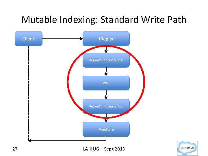 Mutable Indexing: Standard Write Path Client HRegion. Coprocessor. Host WAL Region. Coprocessor. Host Mem.