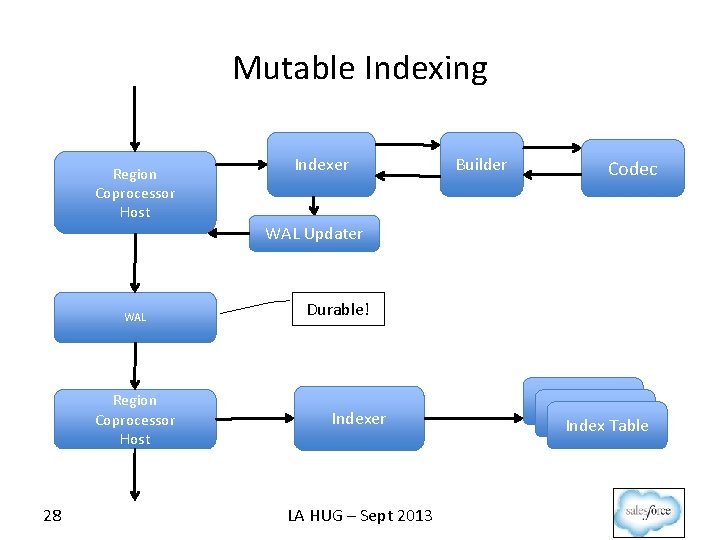 Mutable Indexing Region Coprocessor Host Indexer Builder Codec WAL Updater WAL Region Coprocessor Host