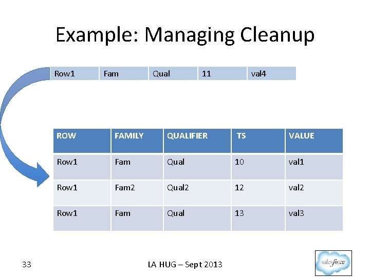 Example: Managing Cleanup Row 1 33 Fam Qual 11 val 4 ROW FAMILY QUALIFIER
