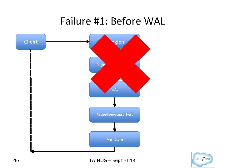 Failure #1: Before WAL Client HRegion. Coprocessor. Host WAL Region. Coprocessor. Host Mem. Store
