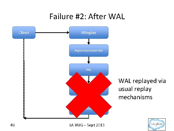 Failure #2: After WAL Client HRegion. Coprocessor. Host WAL Region. Coprocessor. Host Mem. Store