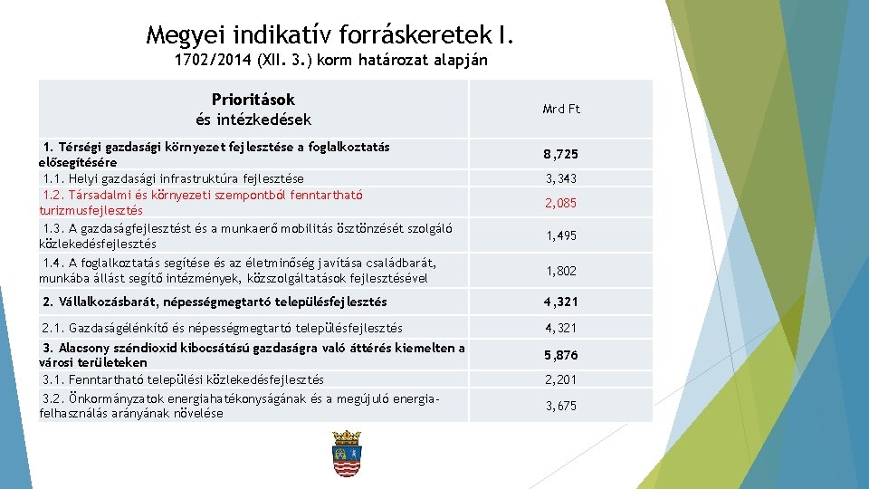 Megyei indikatív forráskeretek I. 1702/2014 (XII. 3. ) korm határozat alapján Prioritások és intézkedések