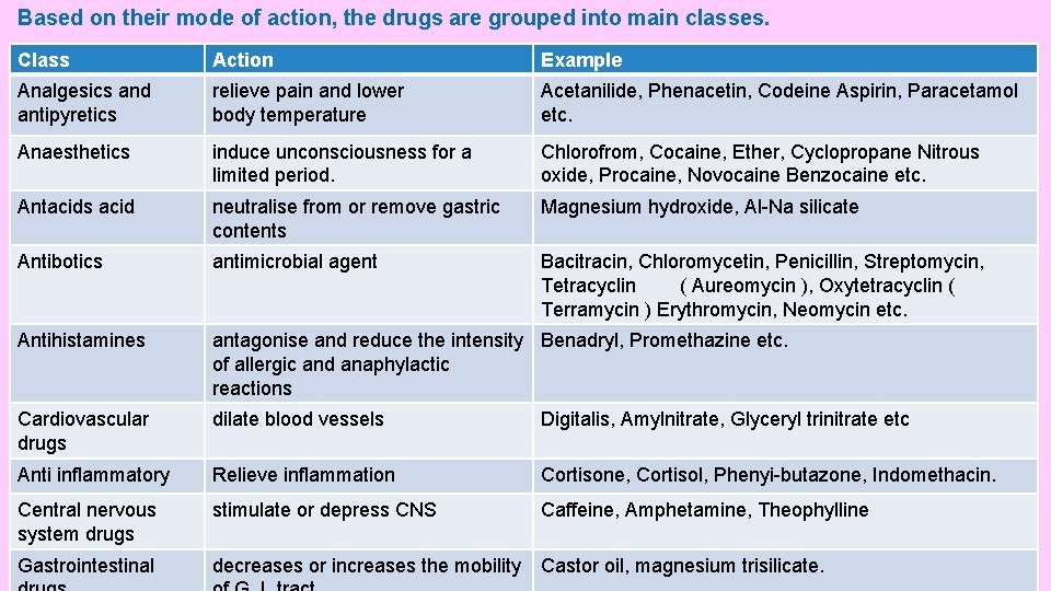Based on their mode of action, the drugs are grouped into main classes. Class