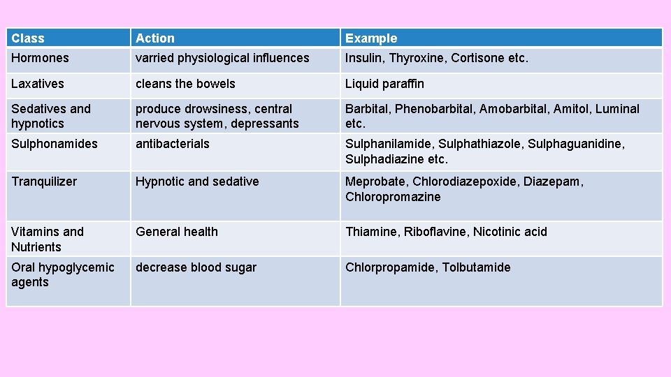 Class Action Example Hormones varried physiological influences Insulin, Thyroxine, Cortisone etc. Laxatives cleans the