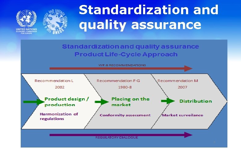Standardization and quality assurance 