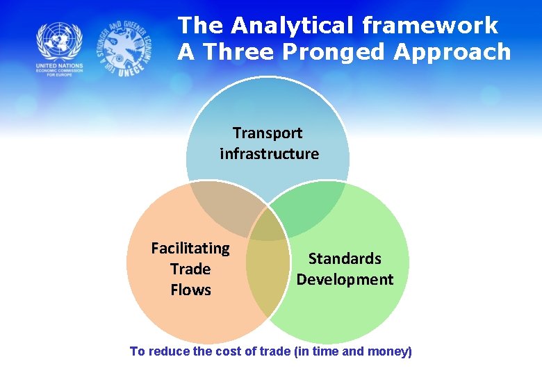 The Analytical framework A Three Pronged Approach Transport infrastructure Facilitating Trade Flows Standards Development