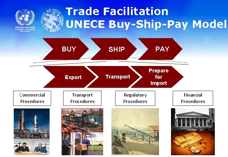 Trade Facilitation UNECE Buy-Ship-Pay Model BUY Prepare for Export Commercial Procedures Export Transport Procedures