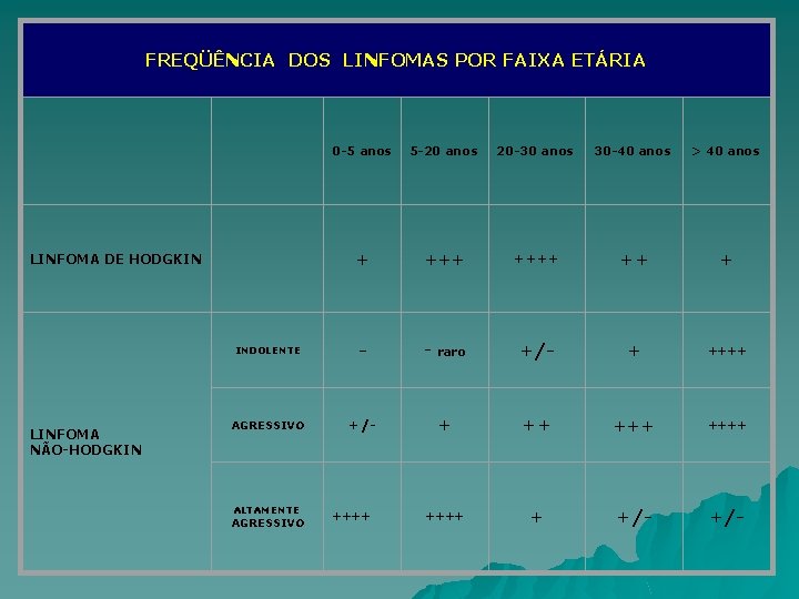 FREQÜÊNCIA DOS LINFOMAS POR FAIXA ETÁRIA 0 -5 anos 5 -20 anos 20 -30