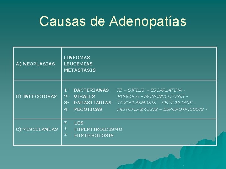 Causas de Adenopatías A) NEOPLASIAS B) INFECCIOSAS C) MISCELANEAS LINFOMAS LEUCEMIAS METÁSTASIS 1 -