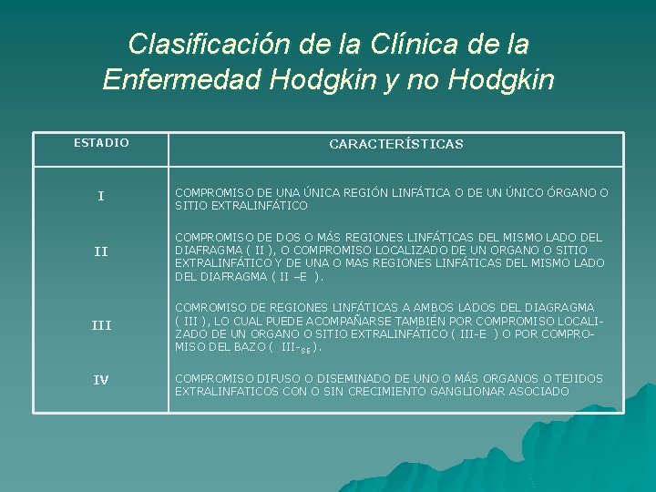 Clasificación de la Clínica de la Enfermedad Hodgkin y no Hodgkin ESTADIO CARACTERÍSTICAS I