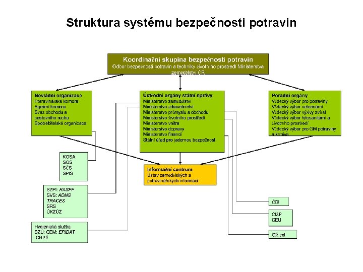 Struktura systému bezpečnosti potravin 