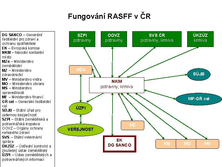 Fungování RASFF v ČR DG SANCO – Generální ředitelství pro zdraví a ochranu spotřebitele