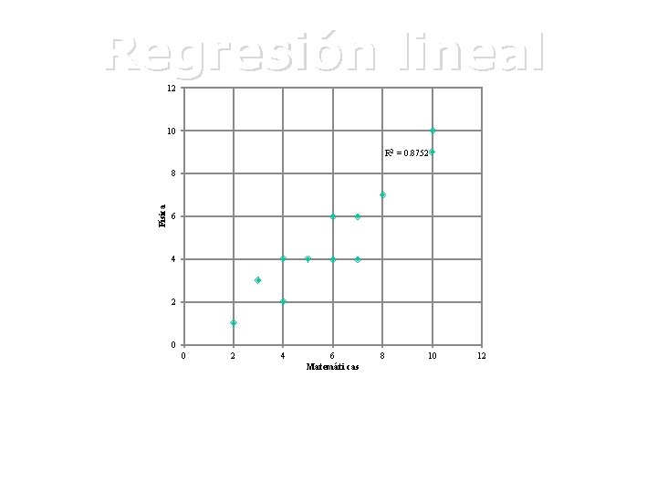 Regresión lineal 12 10 R 2 = 0. 8752 Física 8 6 4 2