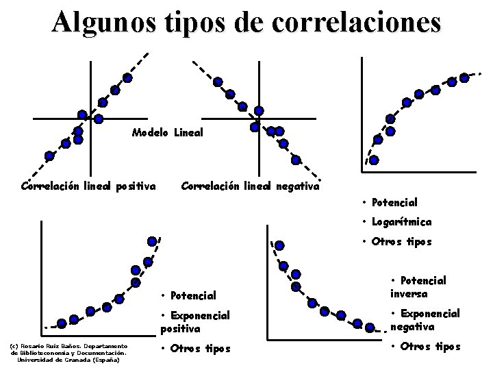 Algunos tipos de correlaciones Modelo Lineal Correlación lineal positiva Correlación lineal negativa • Potencial