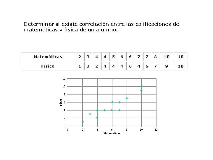 Determinar si existe correlación entre las calificaciones de matemáticas y física de un alumno.